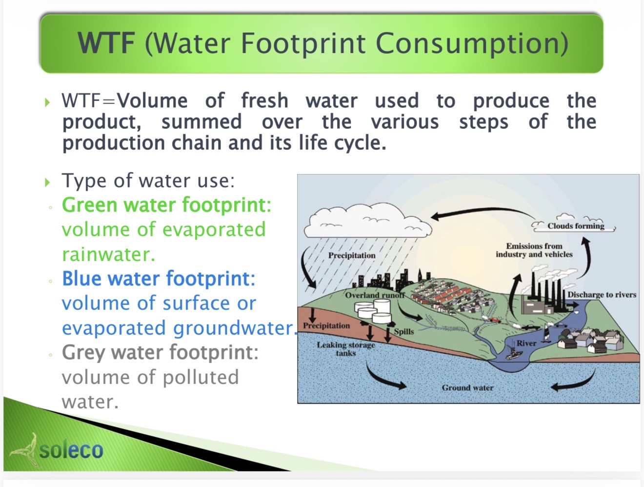 Water Footprint Consumption Diagram — Green, Blue, and Grey Water